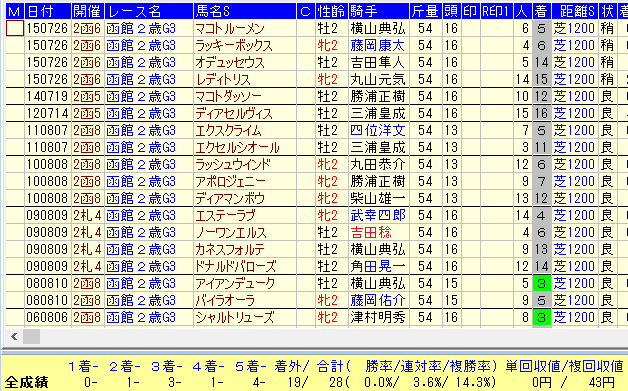 函館２歳S２０１６乗替り馬データ