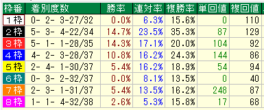 函館記念２０１６近１９年枠別データ