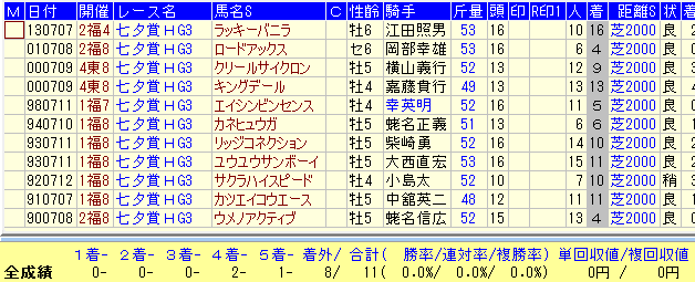 七夕賞２０１６近３０年ダート路線馬データ