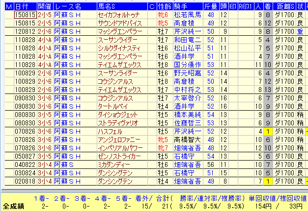 阿蘇S２０１６条件戦組データ
