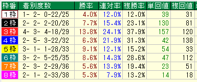 札幌記念２０１６近１９年枠別データ