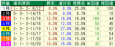 神戸新聞杯２０１６近９年枠別データ