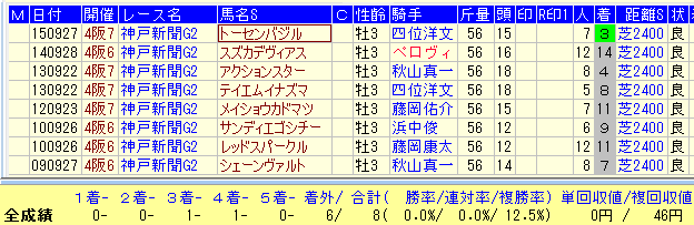 神戸新聞杯２０１６近９年近走不振馬データ