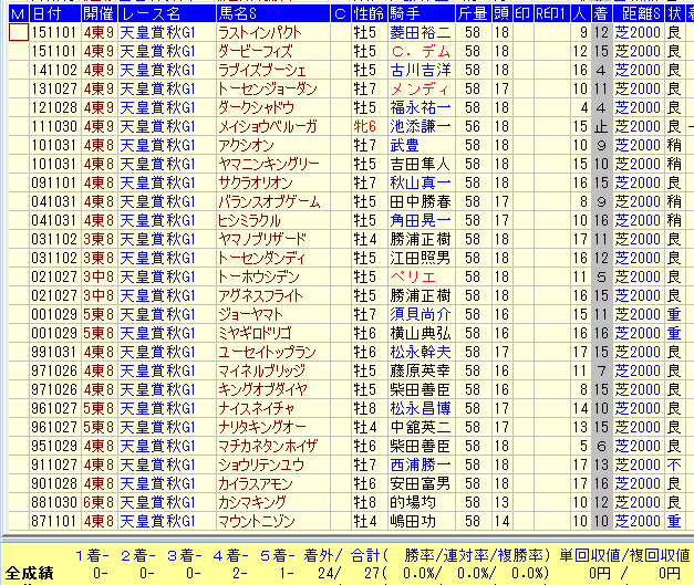天皇賞秋２０１６過去３０年休養馬データ
