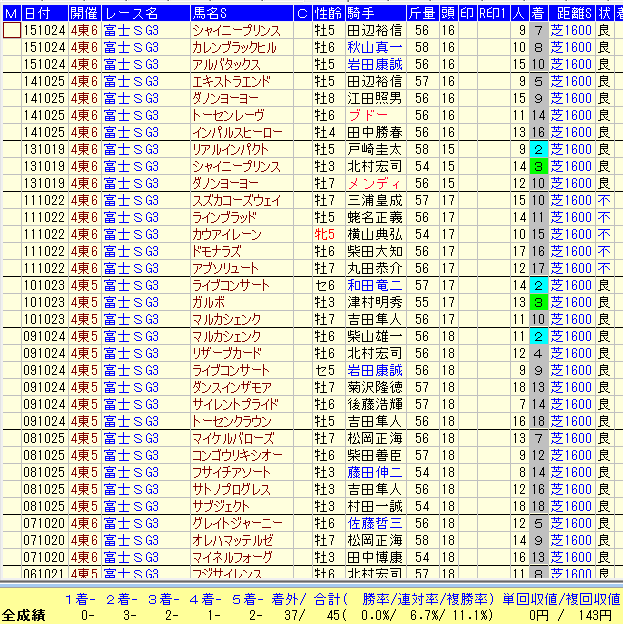 富士S２０１６過去１６年近走不振馬データ