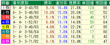 菊花賞２０１６過去３０年枠別データ