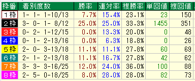 京都大賞典２０１６近１３年枠別データ