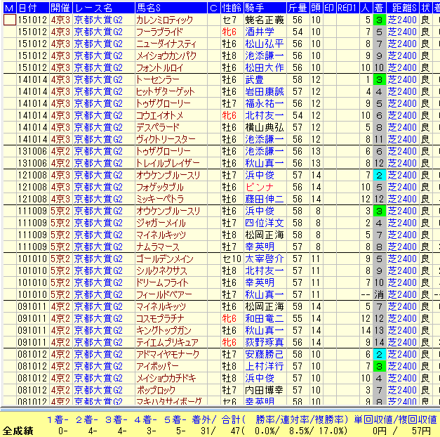 京都大賞典２０１６高齢馬データ