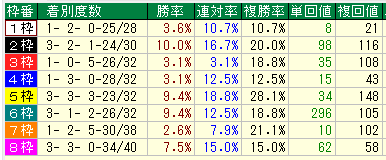 富士S２０１６過去１６年枠別データ