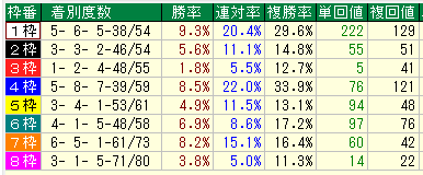 天皇賞秋２０１６過去３０年枠別データ