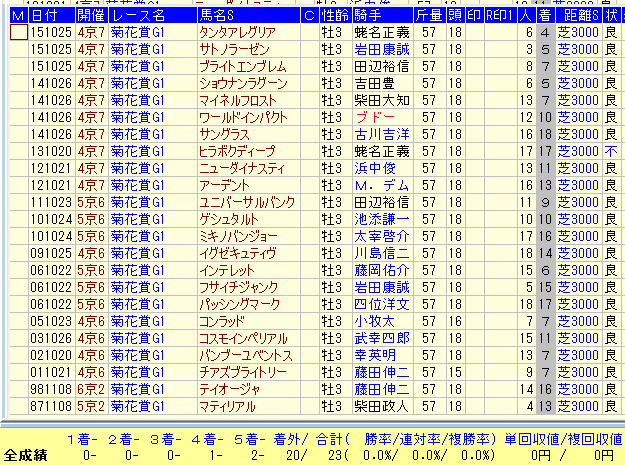 菊花賞２０１６過去３０年セントライト記念組データ