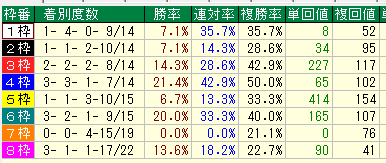 京都2歳Ｓ２０１６過去14年枠別データ