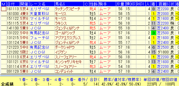 ジャパンカップ２０１６ムーア人気のG1