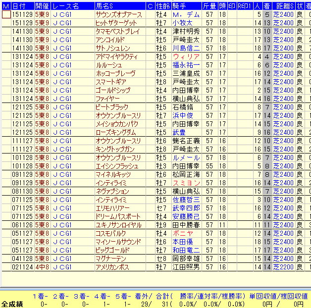 ジャパンカップ２０１６過去１６年G２組データ