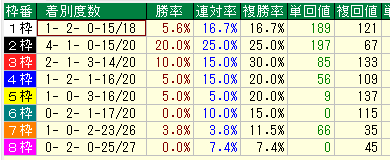 京阪杯2016過去10年枠別データ