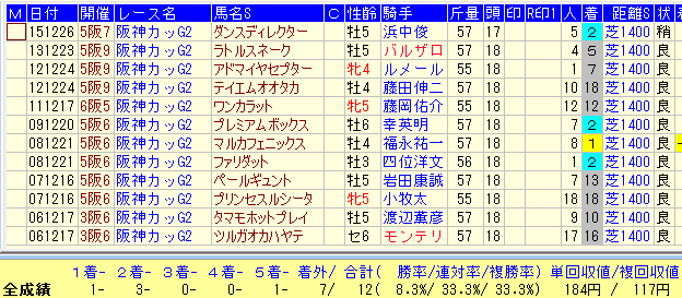 阪神Ｃ２０１６過去１０年バウンド延長馬データ