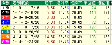 阪神カップ２０１６過去１０年枠別データ