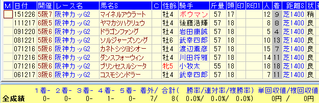 阪神カップ２０１６過去１０年条件戦組データ