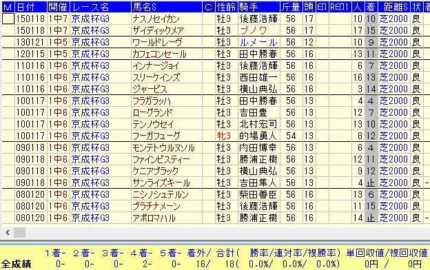 京成杯2017過去10年未勝利戦組データ