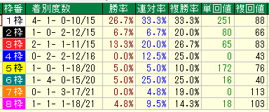 日経新春杯2017過去10年枠別データ