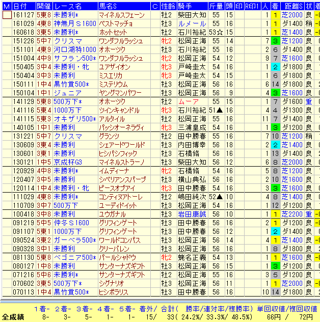 京成杯2017過去10年手塚厩舎データ