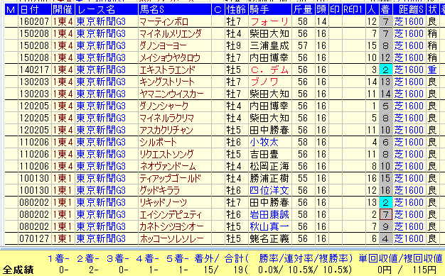 東京新聞杯２０１７過去１０年京都金杯組データ