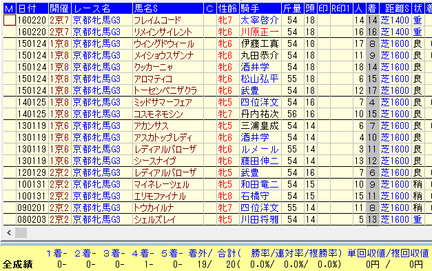 京都牝馬S２０１７過去１０年低人気馬データ