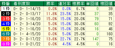 京都牝馬S２０１７過去１０年枠別データ
