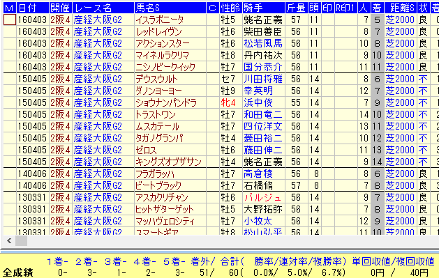 大阪杯２０１７過去１０年低人気馬データ