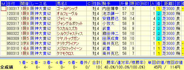 阪神大賞典２０１７過去１０年４歳馬データ