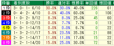 阪神大賞典２０１７過去１０年枠別データ
