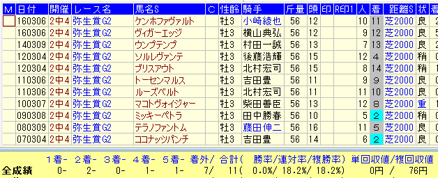 弥生賞２０１７過去１０年下級戦組データ