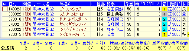 阪神大賞典２０１７過去３１年王道路線馬データ
