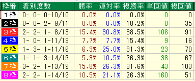 大阪杯２０１７過去１０年枠別データ