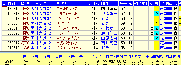 阪神大賞典２０１７過去過去３１年４歳馬データ