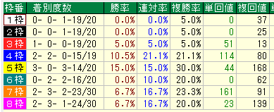 桜花賞２０１７過去１０年枠別データ