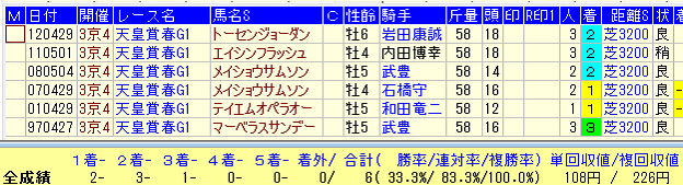 天皇賞春２０１７大阪杯組データ
