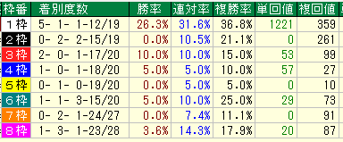 天皇賞春２０１７過去１０年枠別データ