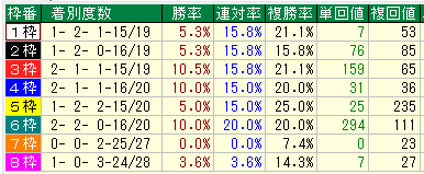青葉賞２０１７過去１０年枠別データ