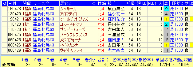 福島牝馬Ｓ２０１７過去１０年４歳馬データ