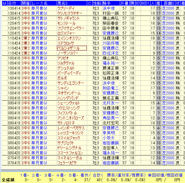 皐月賞２０１７過去１０年距離延長馬データ