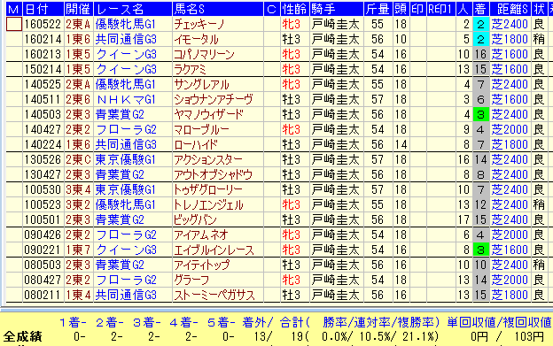 日本ダービー２０１７戸崎圭太過去１０年東京芝データ
