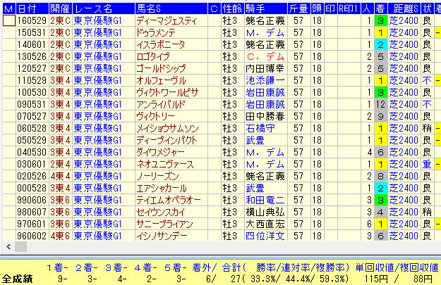 日本ダービー２０１７過去３０年皐月賞馬データ