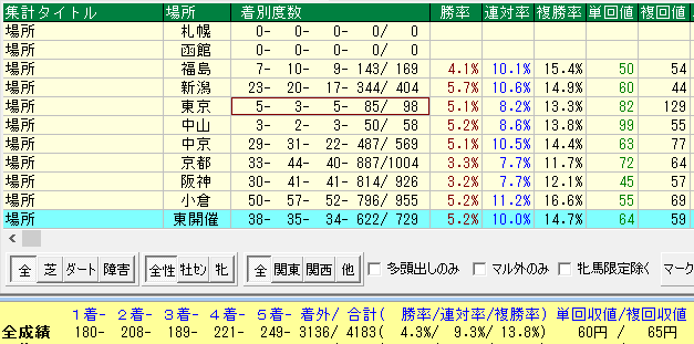日本ダービー２０１７高倉稜過去１０年開催場所別データ