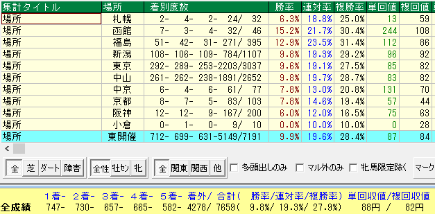 日本ダービー２０１７北村宏司過去１０年開催場所別データ