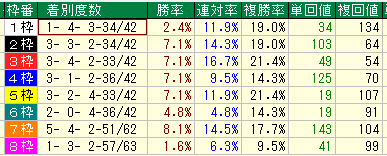 NHKマイルC２０１７過去１０年枠別データ