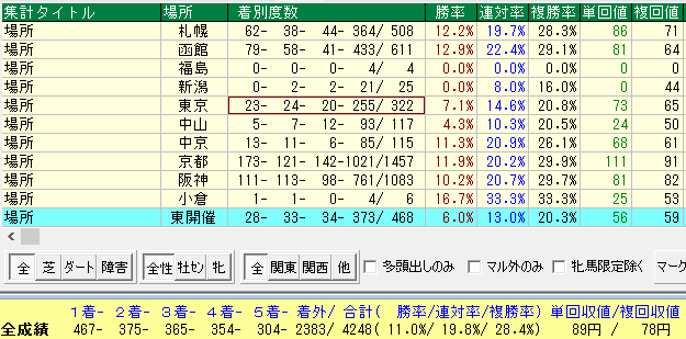 日本ダービー２０１７四位洋文過去１０年開催場所別データ
