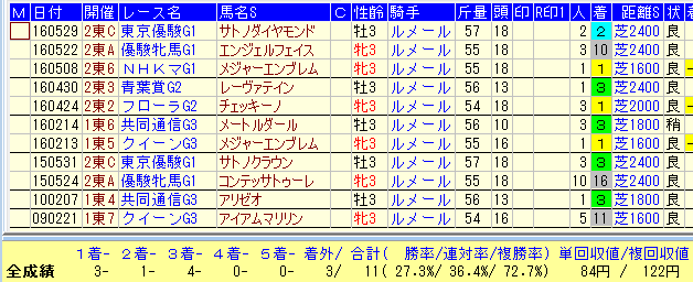 日本ダービー２０１７ルメール過去１０年東京芝データ