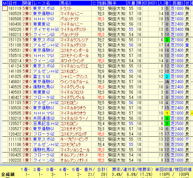 日本ダービー２０１７柴田大知過去１０年東京芝データ