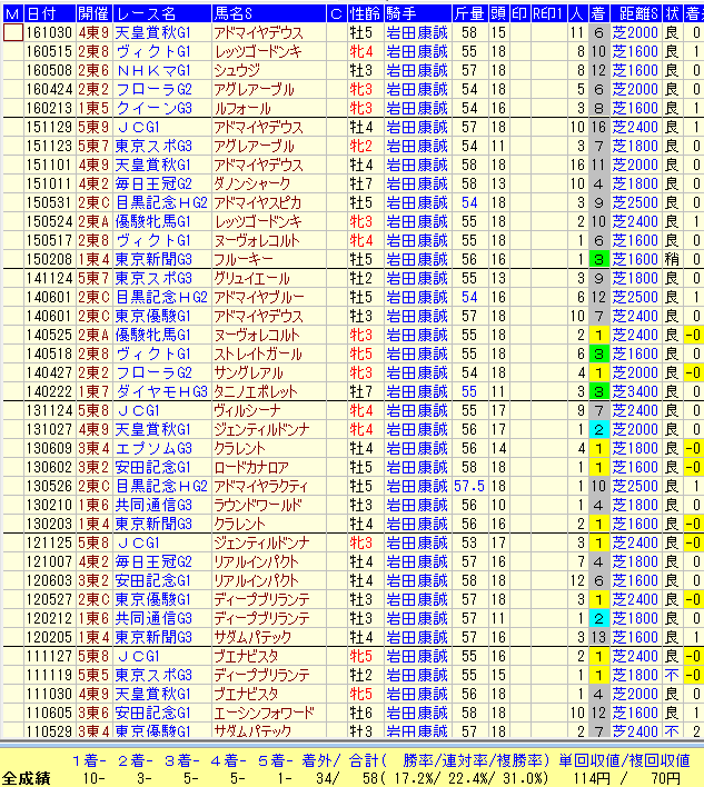 日本ダービー２０１７岩田康誠過去１０年東京芝データ